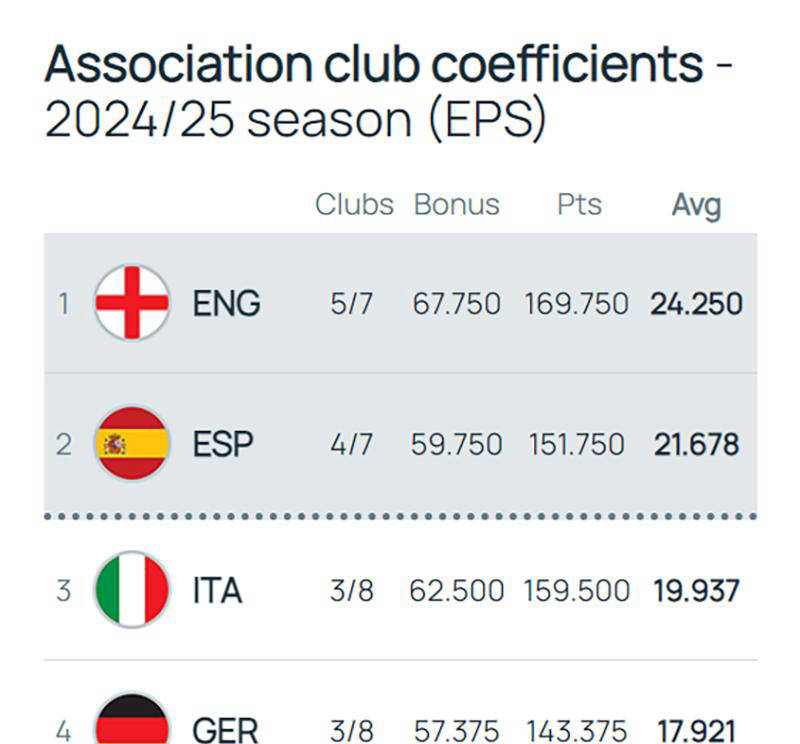 欧冠资格竞争激烈，利物浦、拜仁、巴黎仅一步之遥，英超和意甲最引人注目